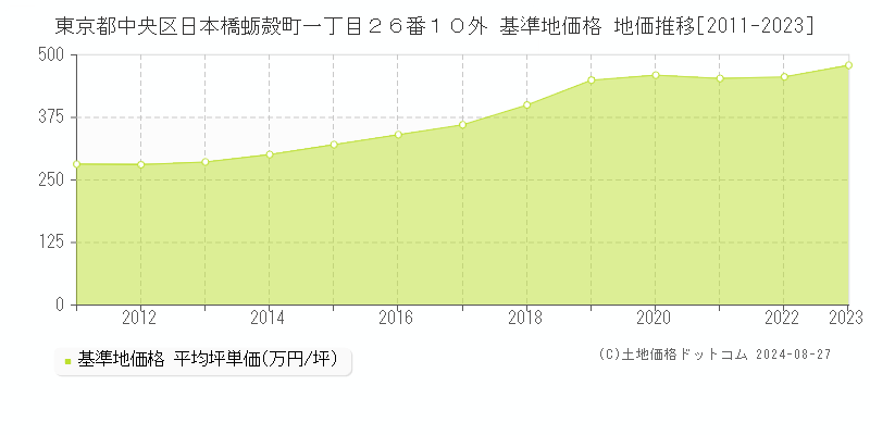 東京都中央区日本橋蛎殻町一丁目２６番１０外 基準地価格 地価推移[2011-2023]