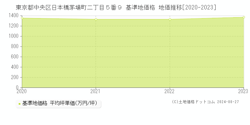 東京都中央区日本橋茅場町二丁目５番９ 基準地価格 地価推移[2020-2023]