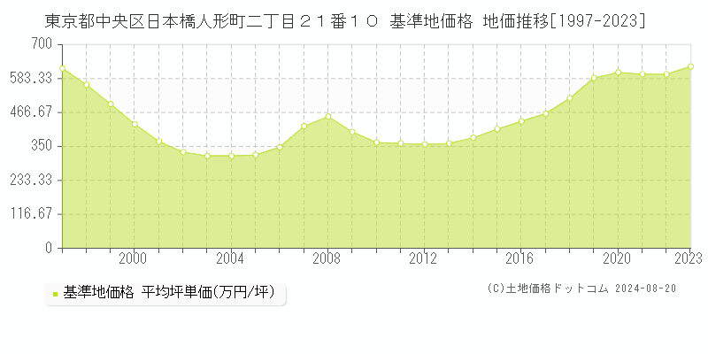 東京都中央区日本橋人形町二丁目２１番１０ 基準地価格 地価推移[1997-2023]