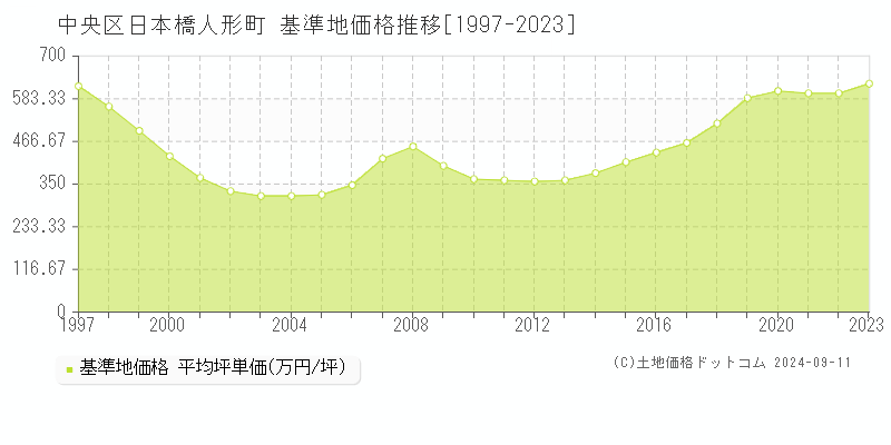 日本橋人形町(中央区)の基準地価推移グラフ(坪単価)[1997-2024年]