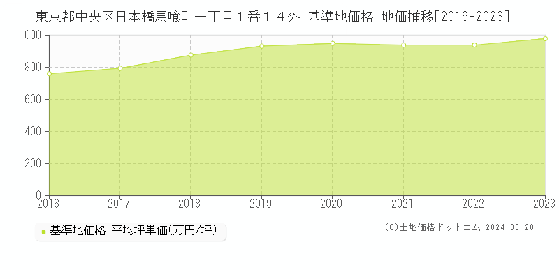 東京都中央区日本橋馬喰町一丁目１番１４外 基準地価格 地価推移[2016-2023]