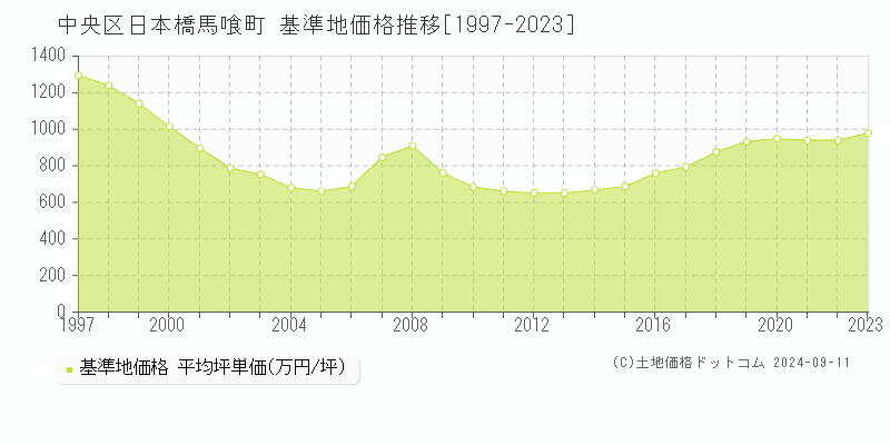 日本橋馬喰町(中央区)の基準地価格推移グラフ(坪単価)[1997-2023年]