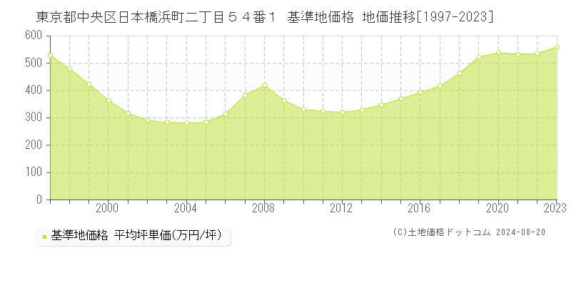 東京都中央区日本橋浜町二丁目５４番１ 基準地価 地価推移[1997-2024]