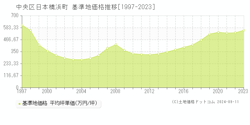 日本橋浜町(中央区)の基準地価格推移グラフ(坪単価)[1997-2023年]