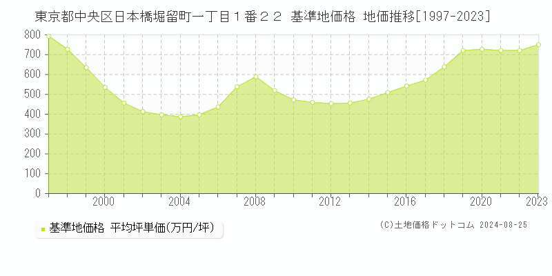 東京都中央区日本橋堀留町一丁目１番２２ 基準地価格 地価推移[1997-2023]