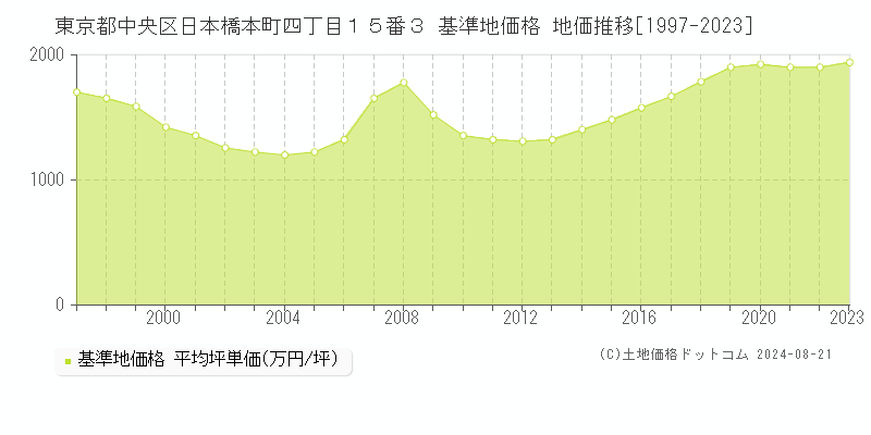 東京都中央区日本橋本町四丁目１５番３ 基準地価格 地価推移[1997-2023]