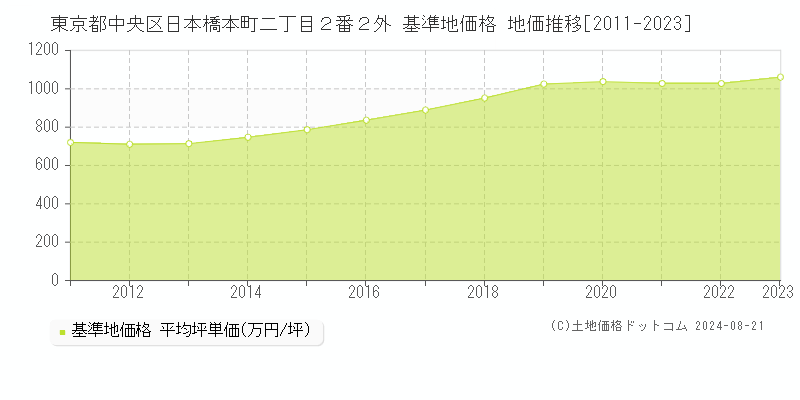 東京都中央区日本橋本町二丁目２番２外 基準地価 地価推移[2011-2024]