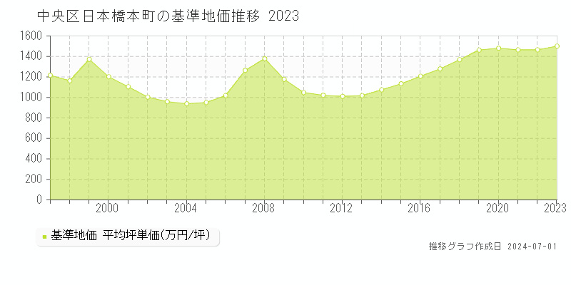 中央区日本橋本町の基準地価推移グラフ 