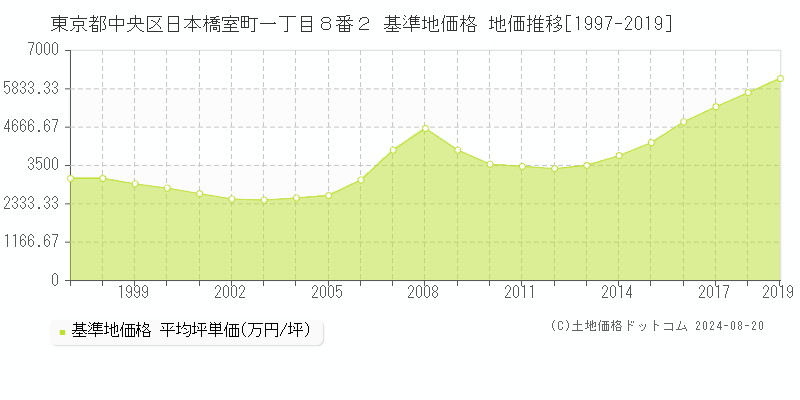 東京都中央区日本橋室町一丁目８番２ 基準地価格 地価推移[1997-2019]