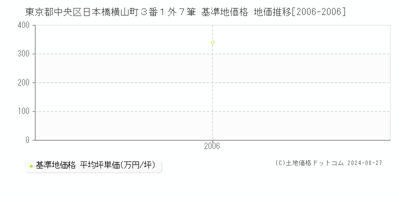 東京都中央区日本橋横山町３番１外７筆 基準地価 地価推移[2006-2006]