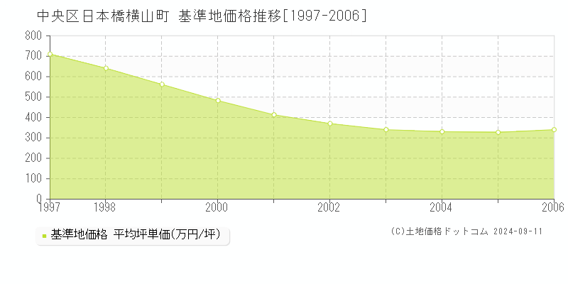 日本橋横山町(中央区)の基準地価推移グラフ(坪単価)[1997-2006年]