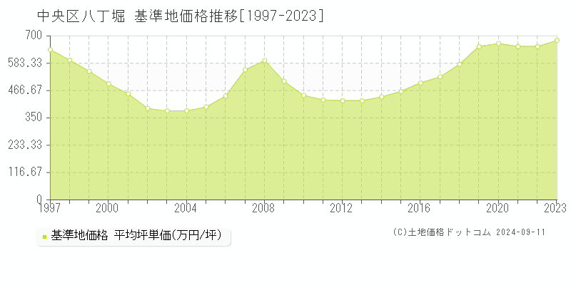 八丁堀(中央区)の基準地価格推移グラフ(坪単価)[1997-2023年]