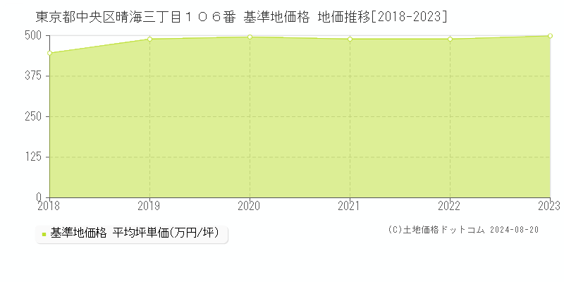 東京都中央区晴海三丁目１０６番 基準地価 地価推移[2018-2024]