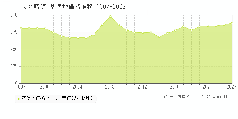 晴海(中央区)の基準地価推移グラフ(坪単価)