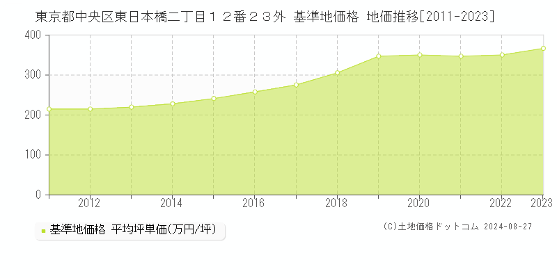 東京都中央区東日本橋二丁目１２番２３外 基準地価 地価推移[2011-2024]