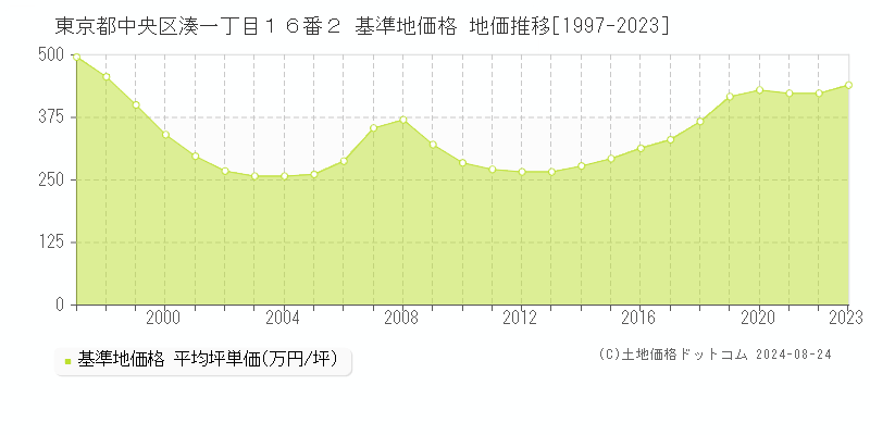 東京都中央区湊一丁目１６番２ 基準地価格 地価推移[1997-2023]