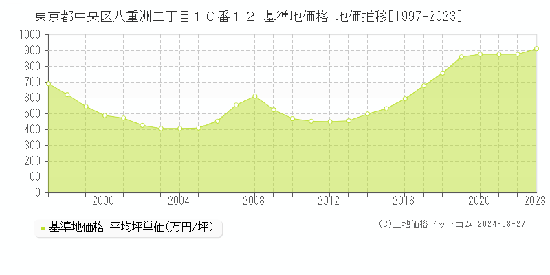 東京都中央区八重洲二丁目１０番１２ 基準地価 地価推移[1997-2024]