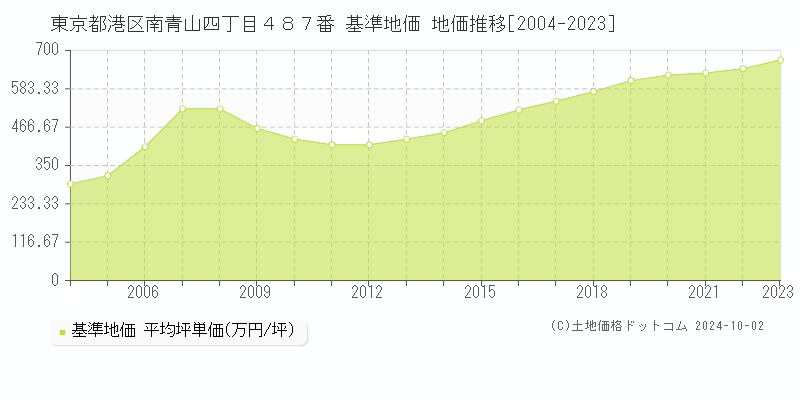 東京都港区南青山四丁目４８７番 基準地価 地価推移[2004-2023]