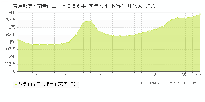 東京都港区南青山二丁目３６６番 基準地価 地価推移[1998-2019]