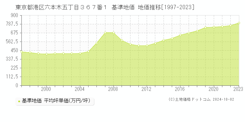 東京都港区六本木五丁目３６７番１ 基準地価 地価推移[1997-2021]