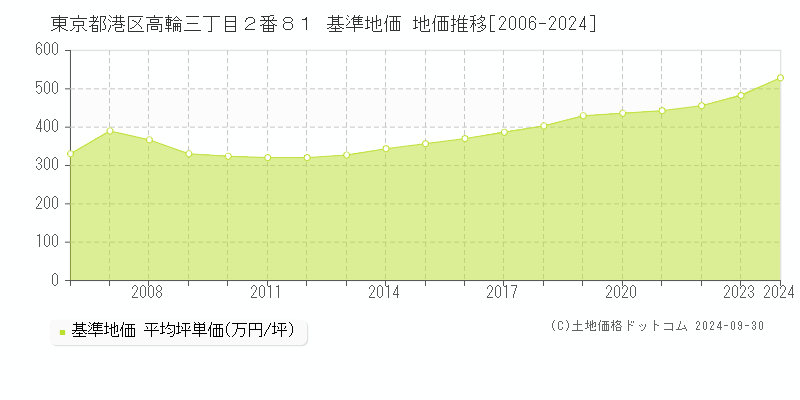 東京都港区高輪三丁目２番８１ 基準地価 地価推移[2006-2020]