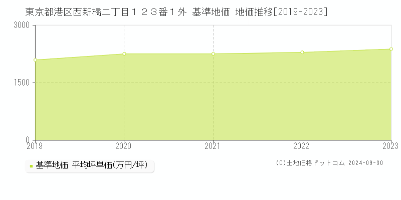 東京都港区西新橋二丁目１２３番１外 基準地価 地価推移[2019-2020]