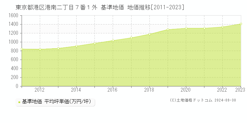 東京都港区港南二丁目７番１外 基準地価 地価推移[2011-2019]