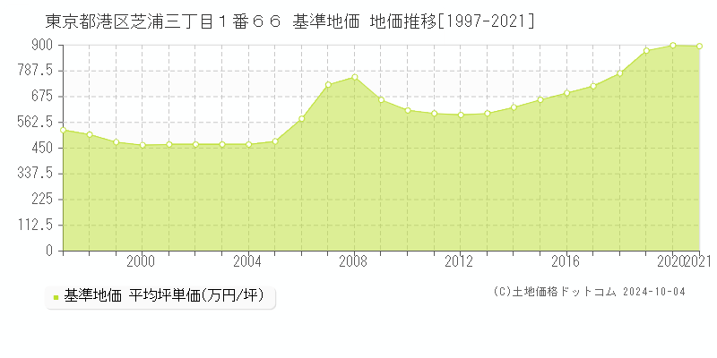 東京都港区芝浦三丁目１番６６ 基準地価 地価推移[1997-2019]