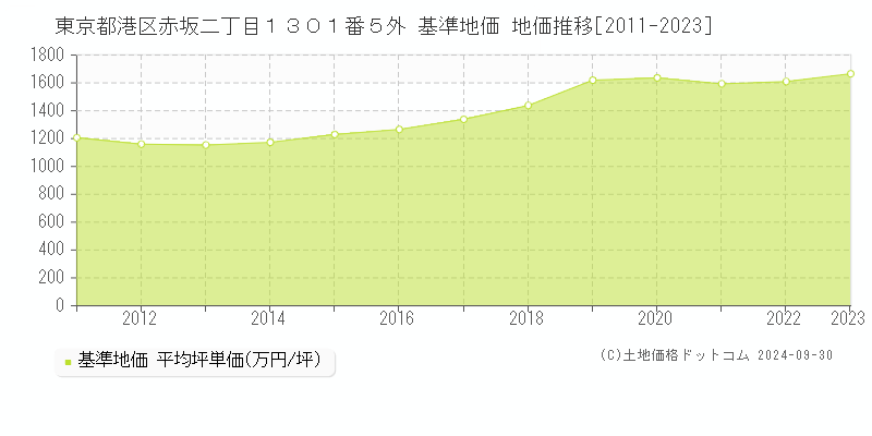 東京都港区赤坂二丁目１３０１番５外 基準地価 地価推移[2011-2024]