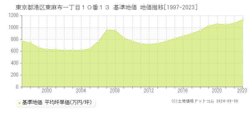 東京都港区東麻布一丁目１０番１３ 基準地価 地価推移[1997-2020]