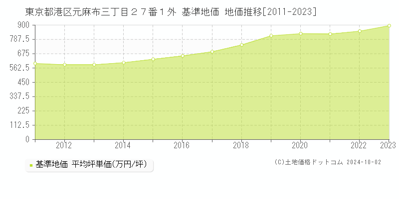 東京都港区元麻布三丁目２７番１外 基準地価 地価推移[2011-2021]