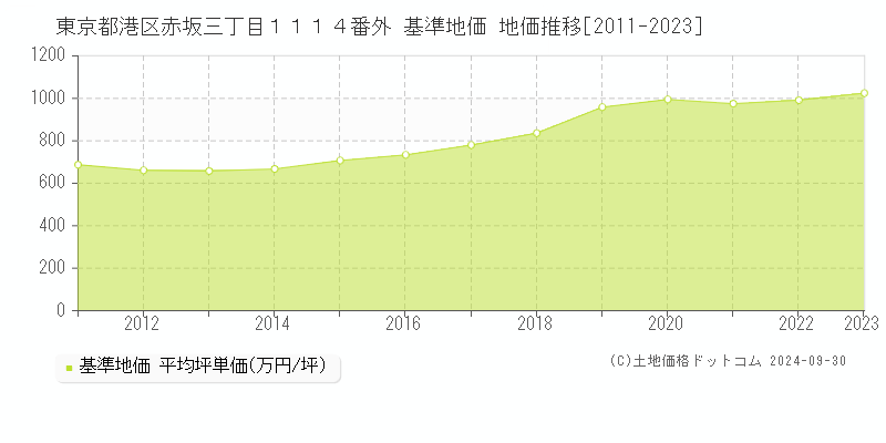 東京都港区赤坂三丁目１１１４番外 基準地価 地価推移[2011-2021]