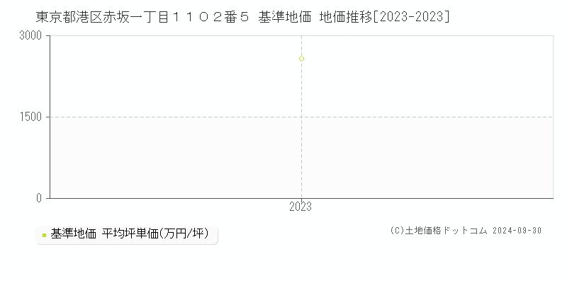 東京都港区赤坂一丁目１１０２番５ 基準地価 地価推移[2023-2023]