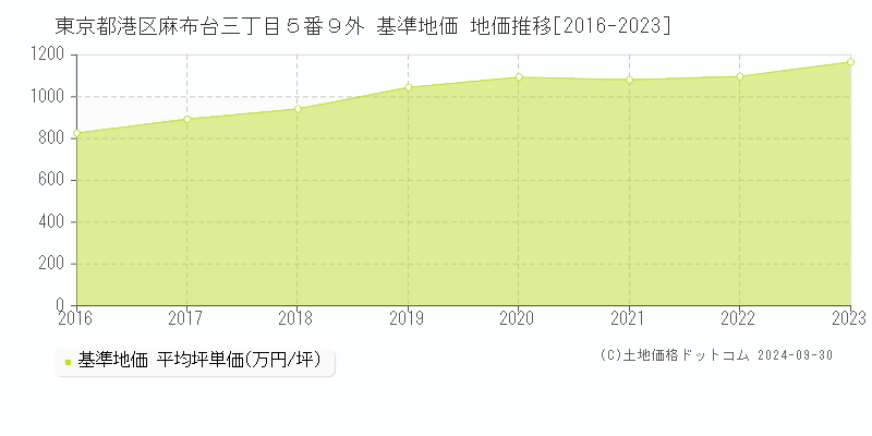 東京都港区麻布台三丁目５番９外 基準地価 地価推移[2016-2023]