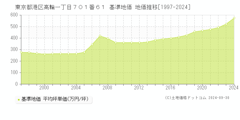 東京都港区高輪一丁目７０１番６１ 基準地価 地価推移[1997-2024]