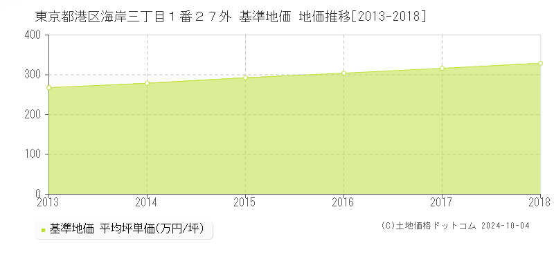 東京都港区海岸三丁目１番２７外 基準地価 地価推移[2013-2018]