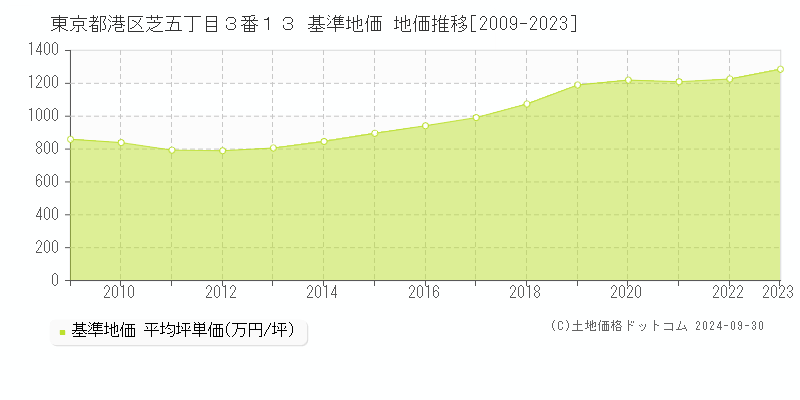 東京都港区芝五丁目３番１３ 基準地価 地価推移[2009-2021]