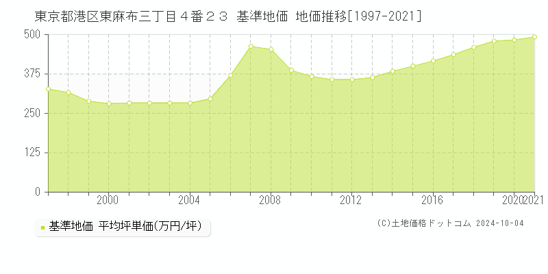 東京都港区東麻布三丁目４番２３ 基準地価 地価推移[1997-2018]