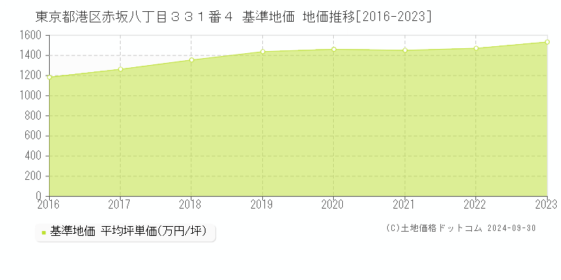 東京都港区赤坂八丁目３３１番４ 基準地価 地価推移[2016-2023]