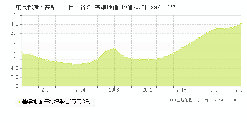 東京都港区高輪二丁目１番９ 基準地価 地価推移[1997-2019]