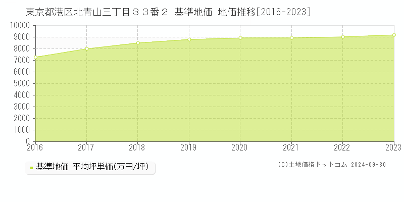 東京都港区北青山三丁目３３番２ 基準地価 地価推移[2016-2020]