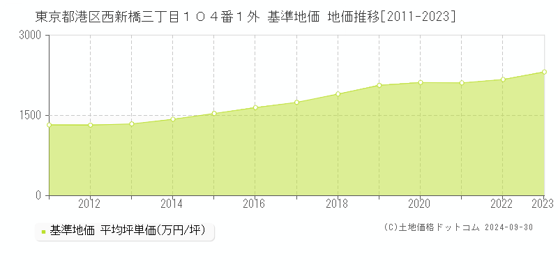 東京都港区西新橋三丁目１０４番１外 基準地価 地価推移[2011-2021]