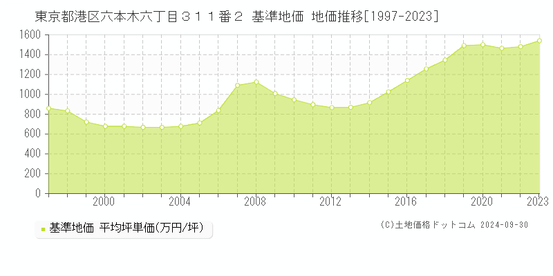 東京都港区六本木六丁目３１１番２ 基準地価 地価推移[1997-2021]