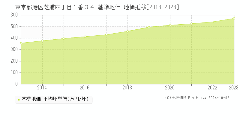 東京都港区芝浦四丁目１番３４ 基準地価 地価推移[2013-2024]