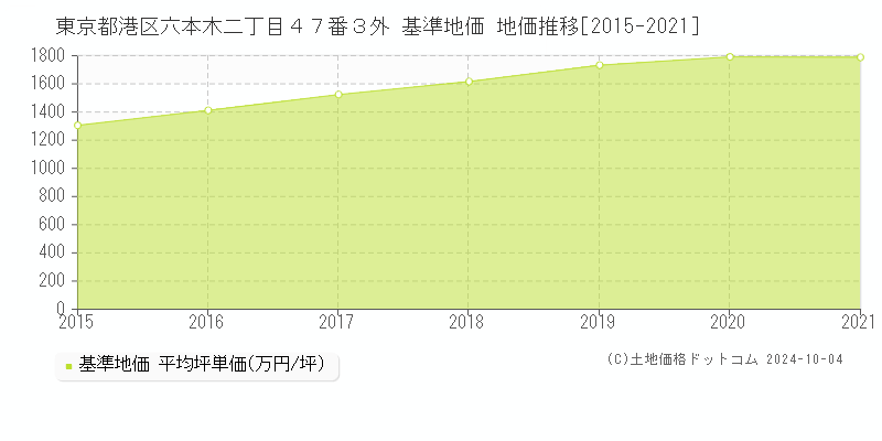 東京都港区六本木二丁目４７番３外 基準地価 地価推移[2015-2017]