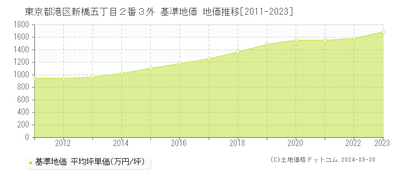 東京都港区新橋五丁目２番３外 基準地価 地価推移[2011-2020]