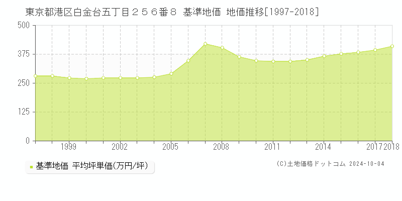 東京都港区白金台五丁目２５６番８ 基準地価 地価推移[1997-2018]