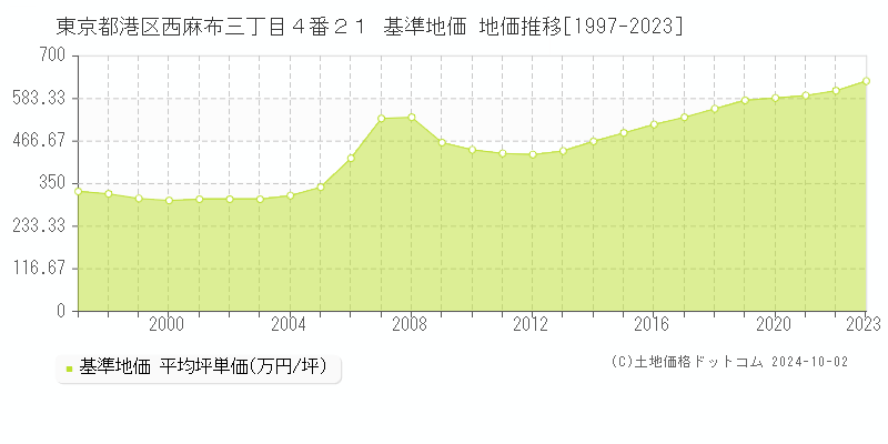 東京都港区西麻布三丁目４番２１ 基準地価 地価推移[1997-2018]