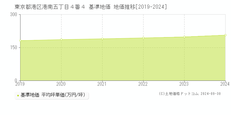 東京都港区港南五丁目４番４ 基準地価 地価推移[2019-2024]