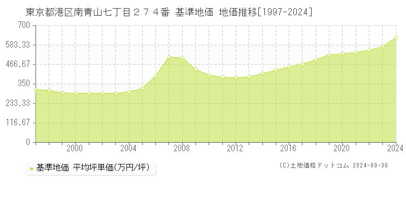 東京都港区南青山七丁目２７４番 基準地価 地価推移[1997-2019]